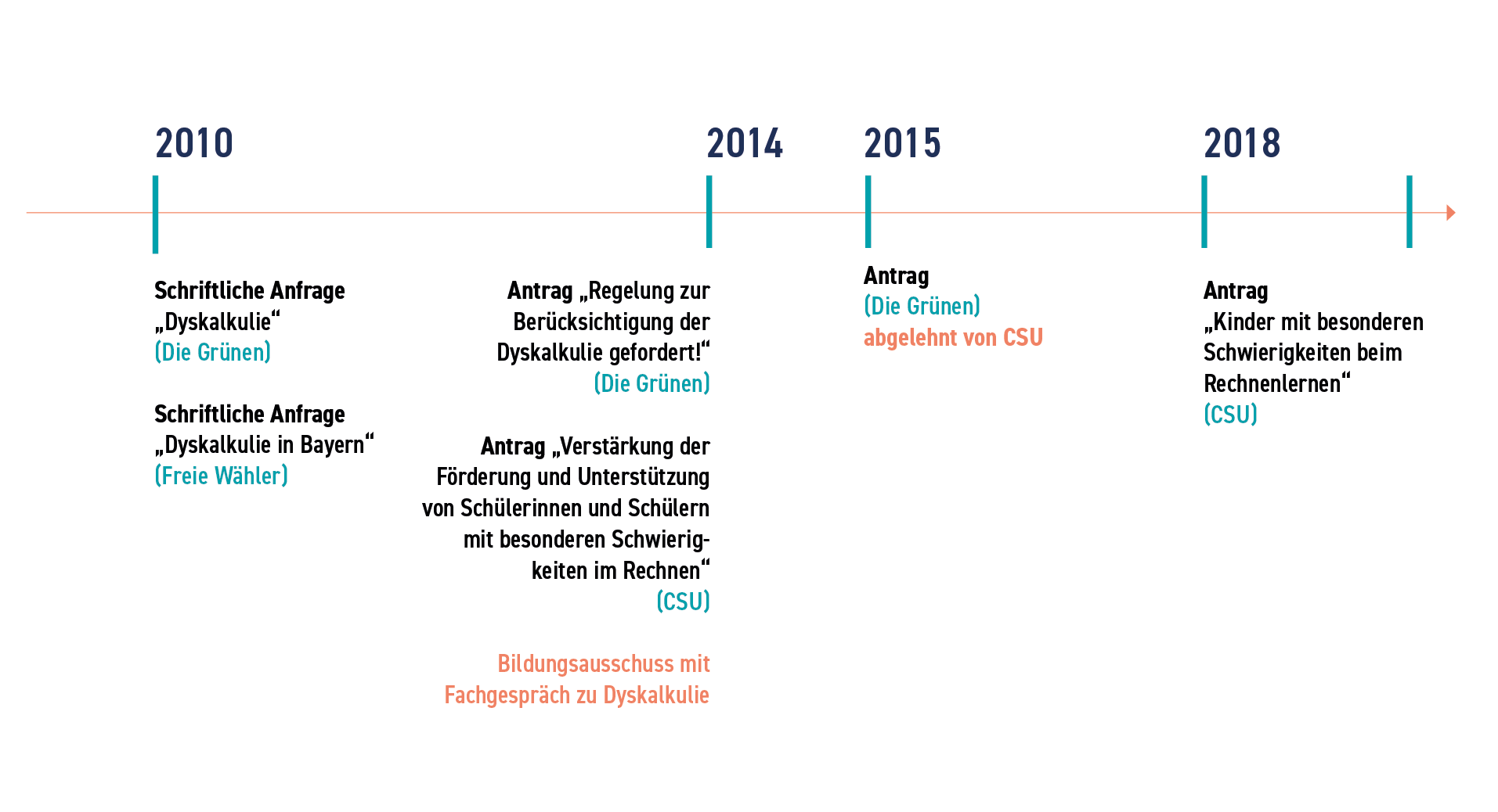 timeline_dyskalkulie-in-bayern-01