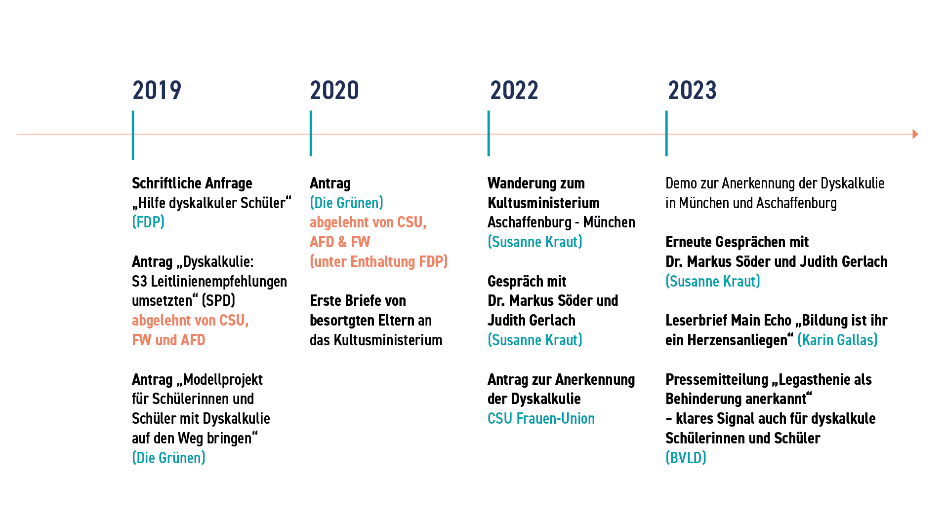 timeline_dyskalkulie-in-bayern-02