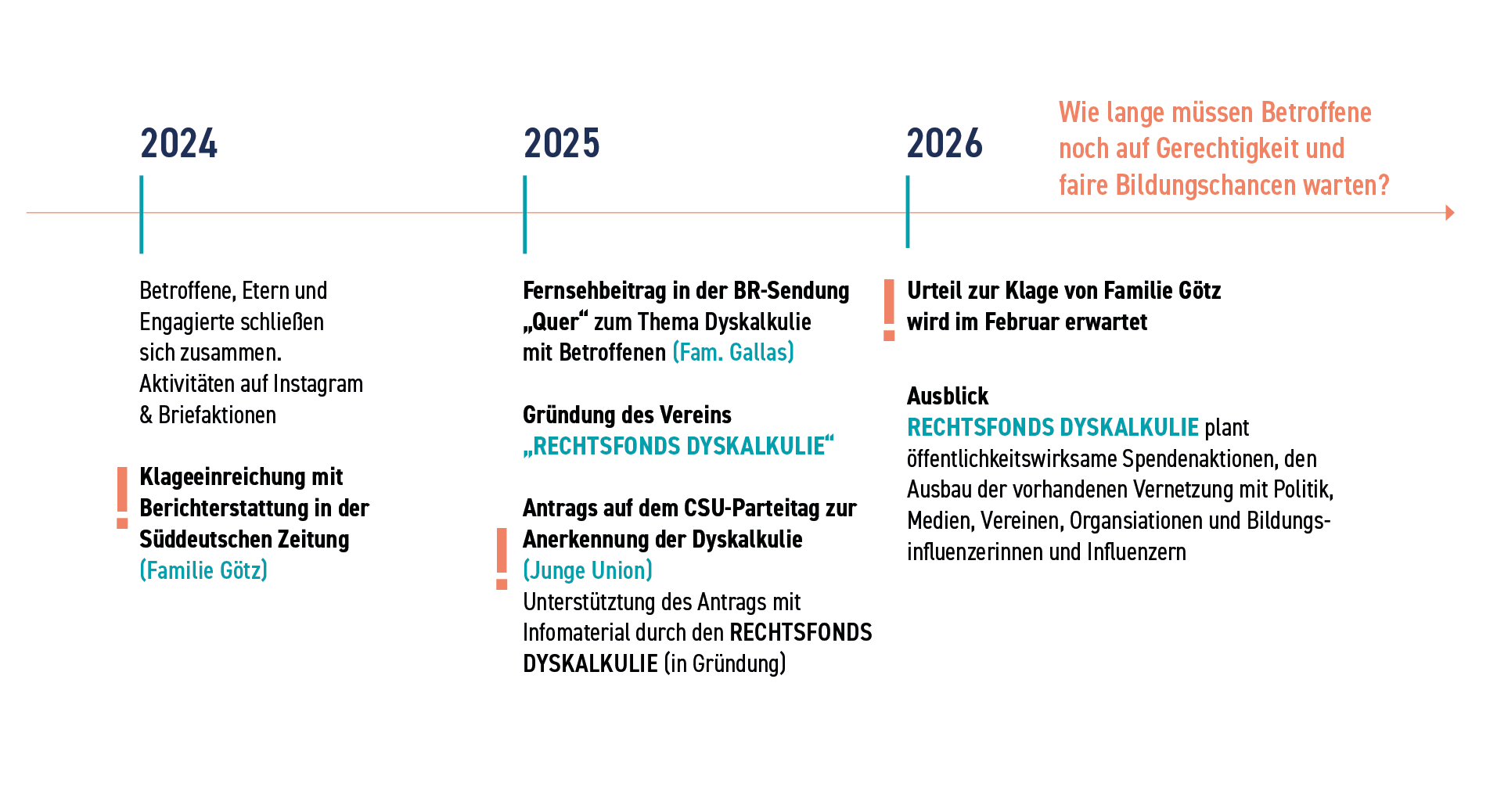 timeline_dyskalkulie-in-bayern-03